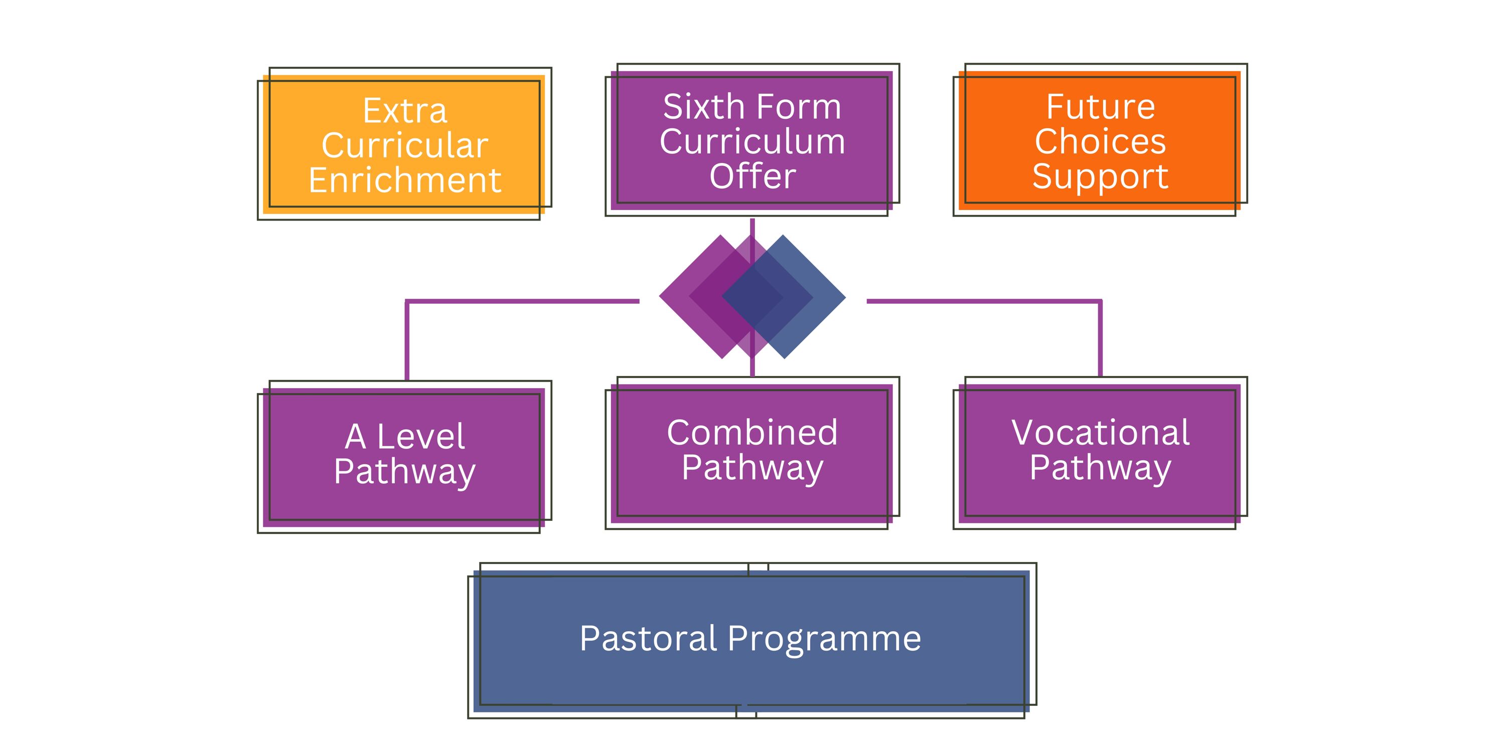 EHS Sixth Form Offer new